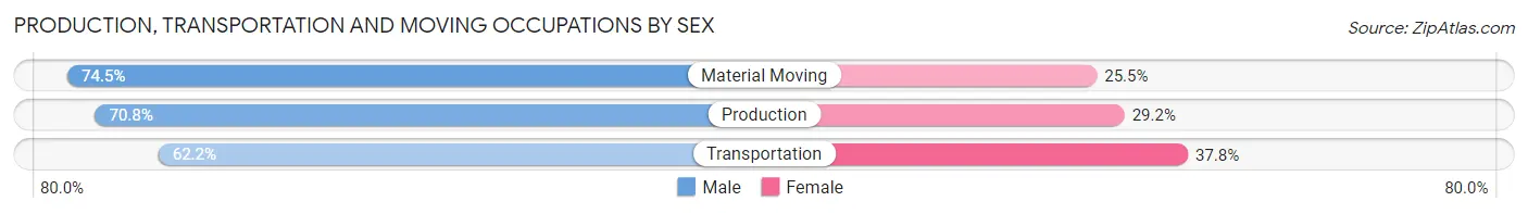 Production, Transportation and Moving Occupations by Sex in Zip Code 97401