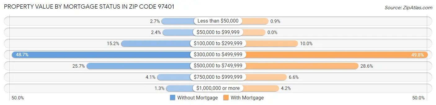 Property Value by Mortgage Status in Zip Code 97401