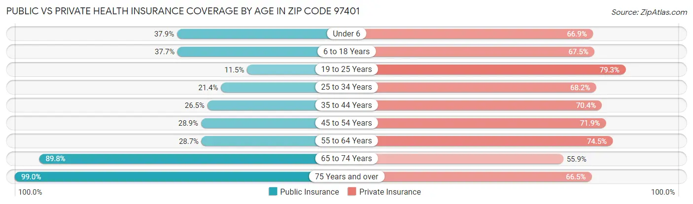 Public vs Private Health Insurance Coverage by Age in Zip Code 97401