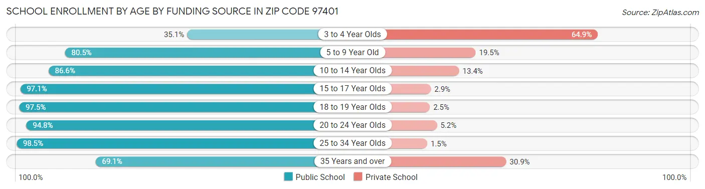 School Enrollment by Age by Funding Source in Zip Code 97401