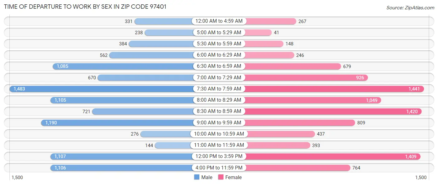 Time of Departure to Work by Sex in Zip Code 97401