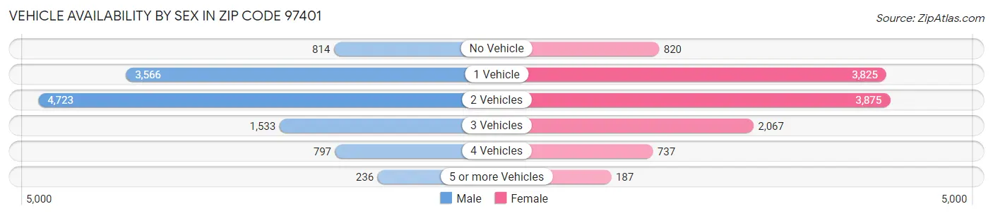 Vehicle Availability by Sex in Zip Code 97401