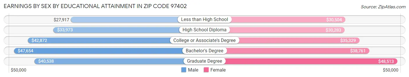 Earnings by Sex by Educational Attainment in Zip Code 97402