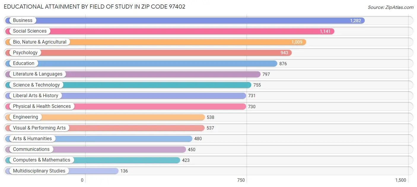 Educational Attainment by Field of Study in Zip Code 97402