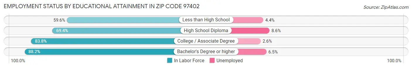 Employment Status by Educational Attainment in Zip Code 97402