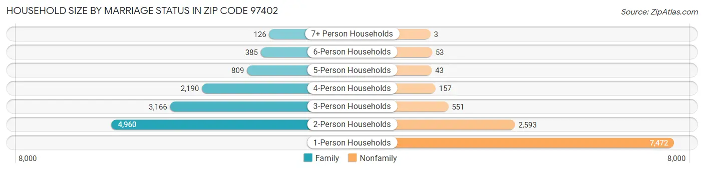 Household Size by Marriage Status in Zip Code 97402