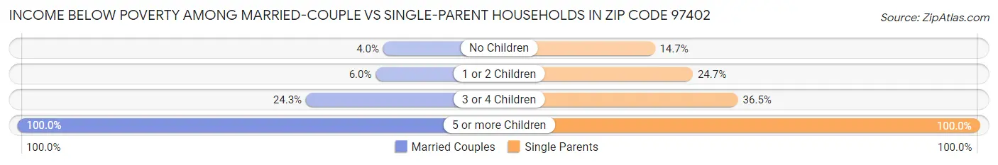 Income Below Poverty Among Married-Couple vs Single-Parent Households in Zip Code 97402