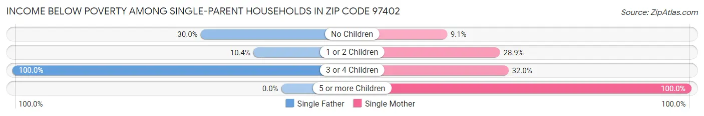 Income Below Poverty Among Single-Parent Households in Zip Code 97402