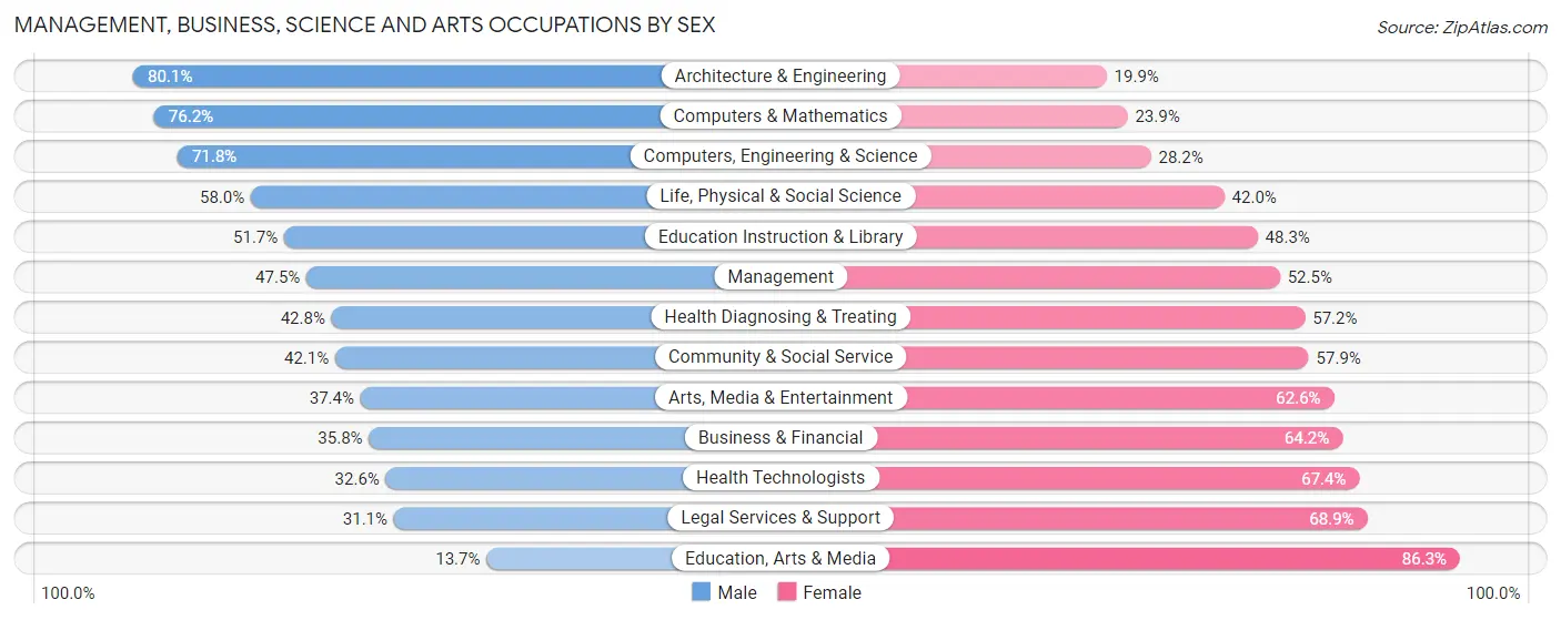 Management, Business, Science and Arts Occupations by Sex in Zip Code 97402
