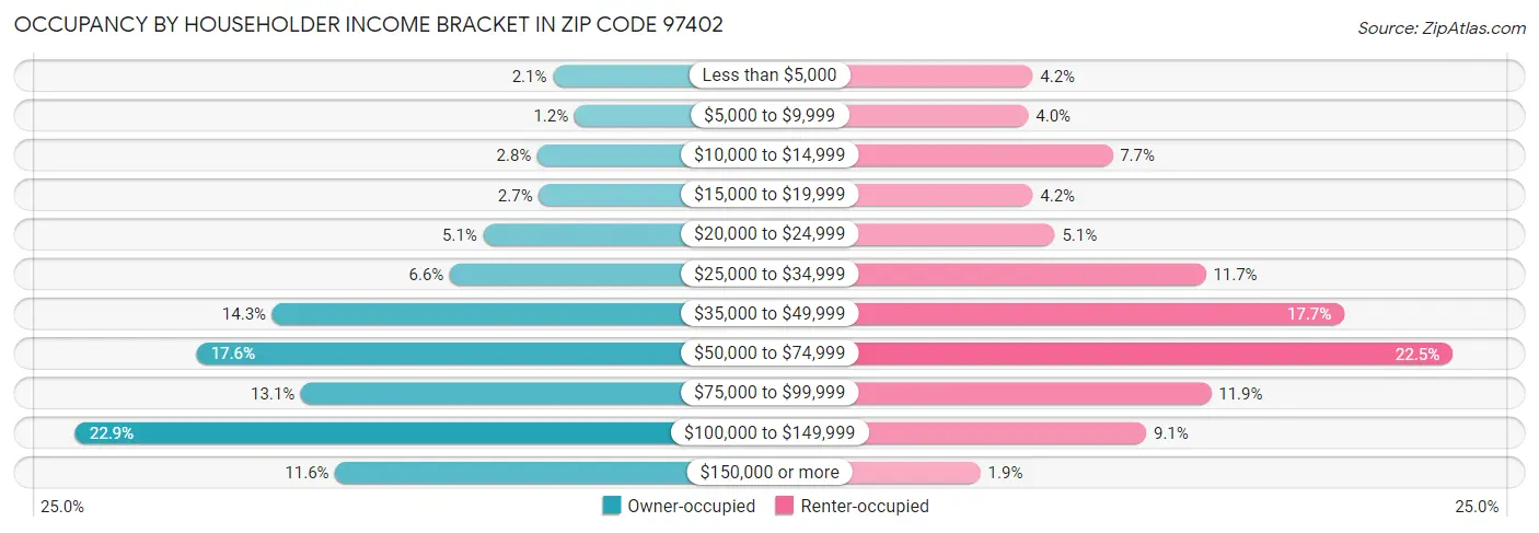 Occupancy by Householder Income Bracket in Zip Code 97402