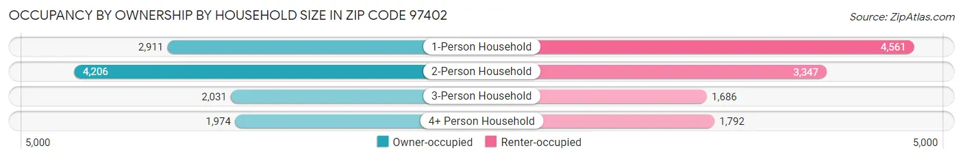 Occupancy by Ownership by Household Size in Zip Code 97402