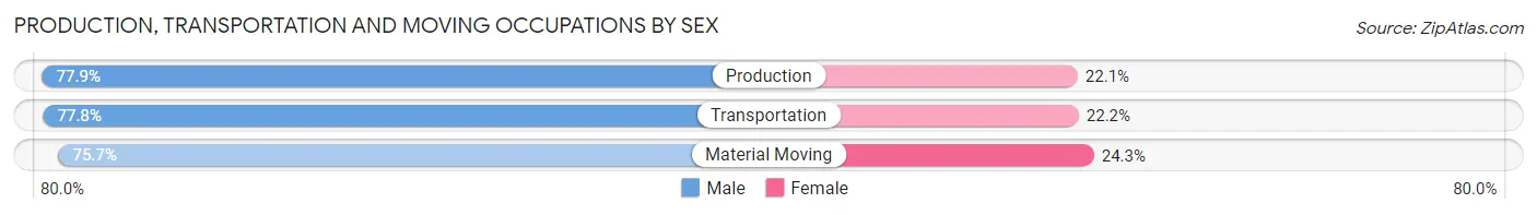 Production, Transportation and Moving Occupations by Sex in Zip Code 97402
