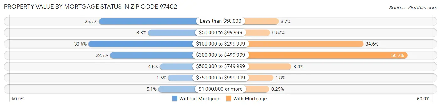Property Value by Mortgage Status in Zip Code 97402