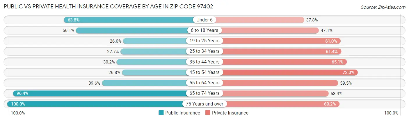 Public vs Private Health Insurance Coverage by Age in Zip Code 97402