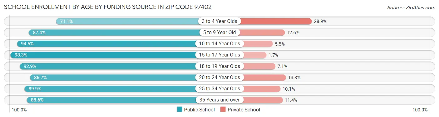 School Enrollment by Age by Funding Source in Zip Code 97402