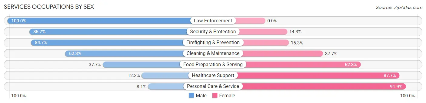 Services Occupations by Sex in Zip Code 97402