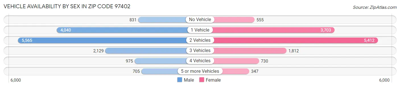 Vehicle Availability by Sex in Zip Code 97402