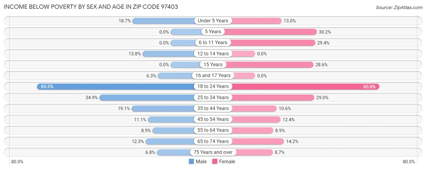 Income Below Poverty by Sex and Age in Zip Code 97403