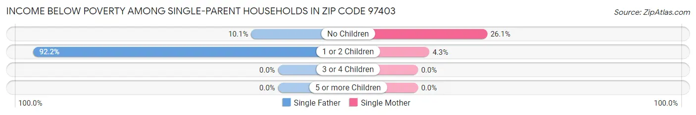 Income Below Poverty Among Single-Parent Households in Zip Code 97403