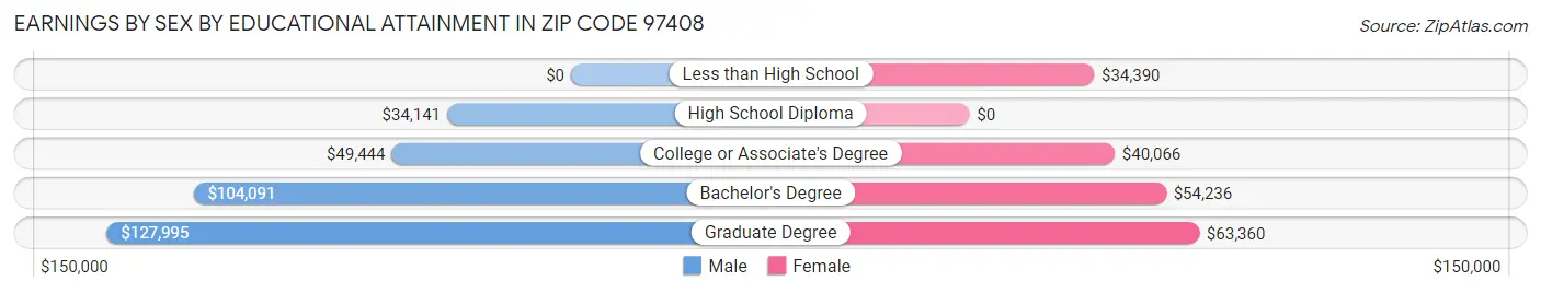 Earnings by Sex by Educational Attainment in Zip Code 97408