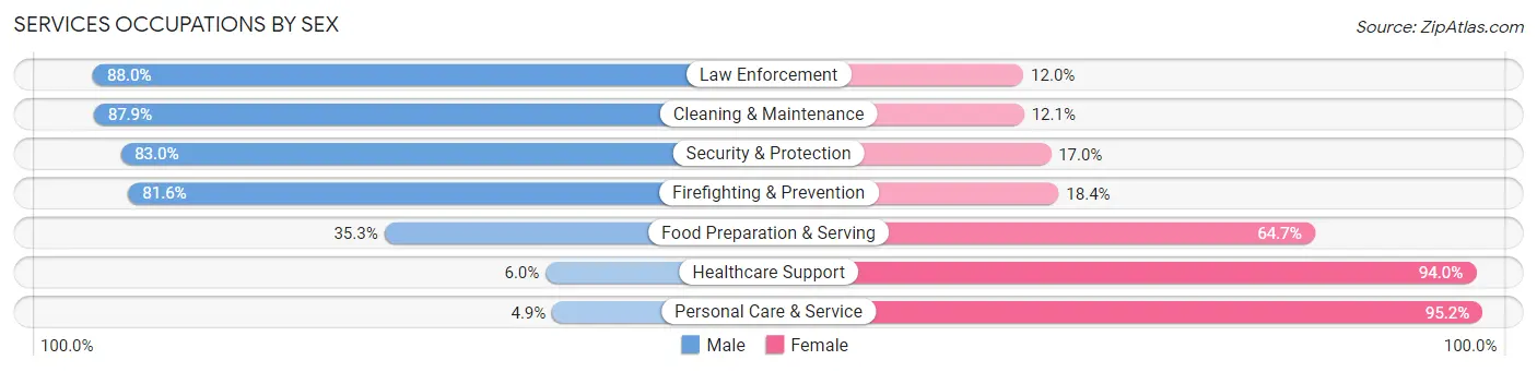 Services Occupations by Sex in Zip Code 97408