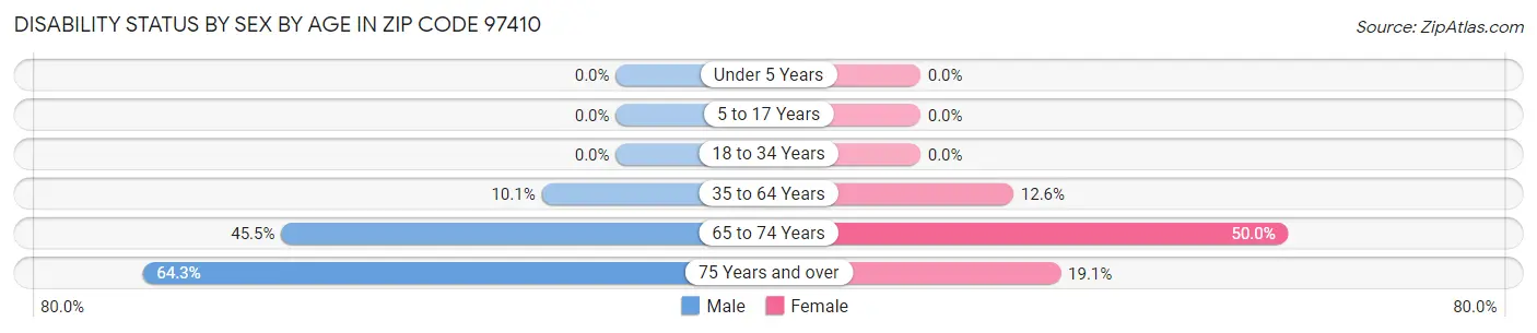 Disability Status by Sex by Age in Zip Code 97410