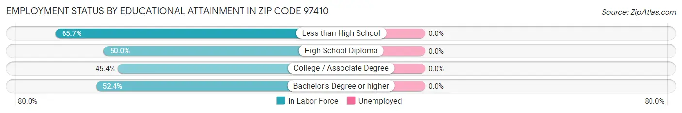 Employment Status by Educational Attainment in Zip Code 97410