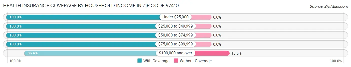 Health Insurance Coverage by Household Income in Zip Code 97410