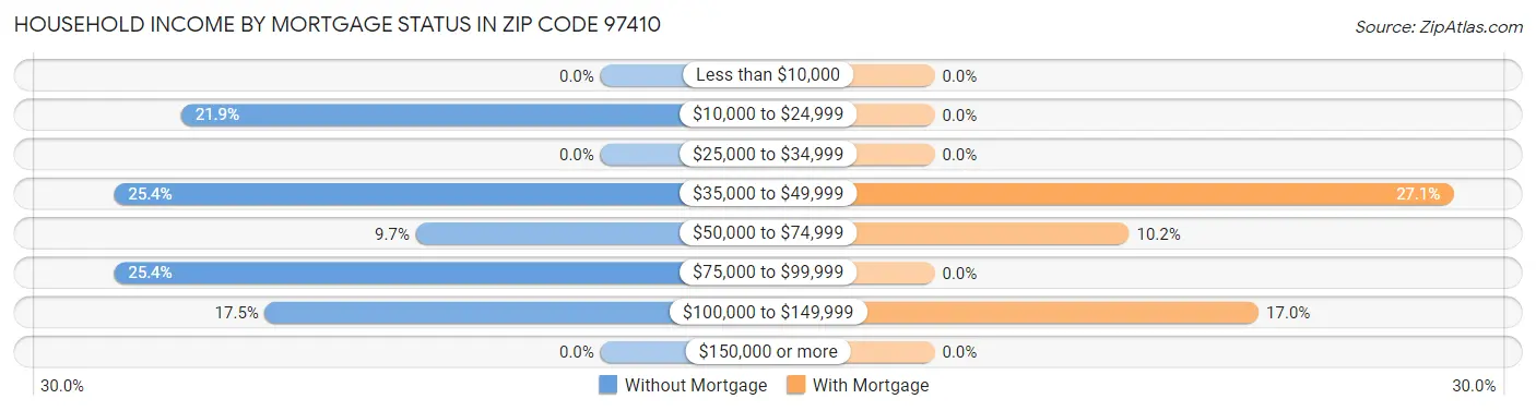 Household Income by Mortgage Status in Zip Code 97410