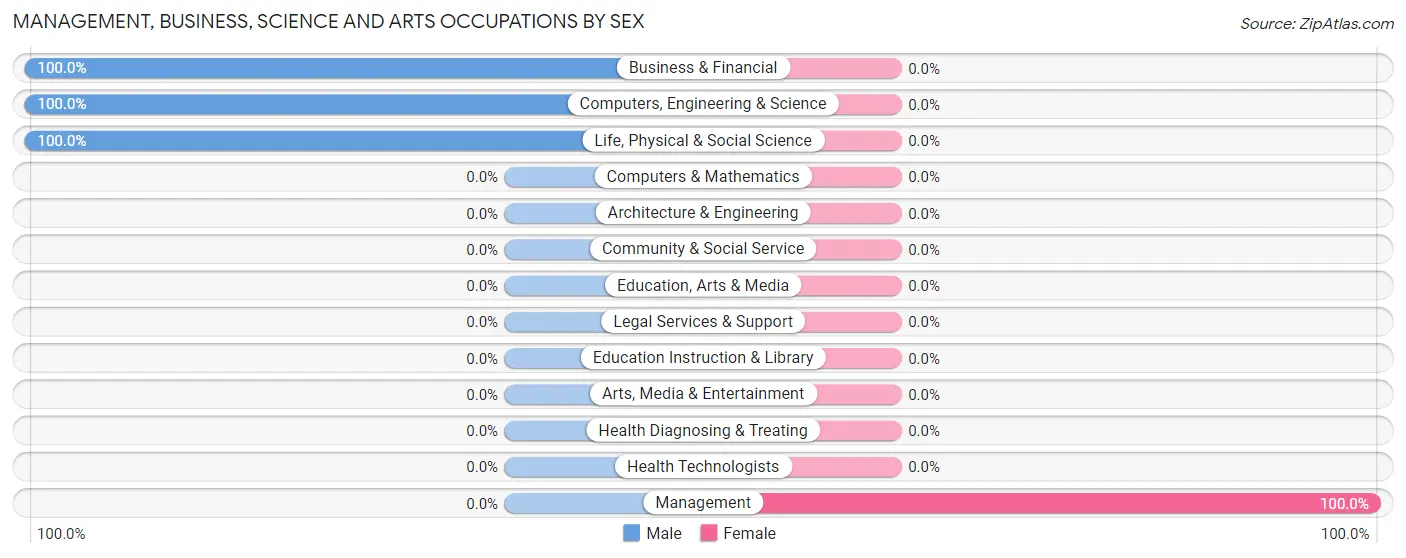 Management, Business, Science and Arts Occupations by Sex in Zip Code 97410