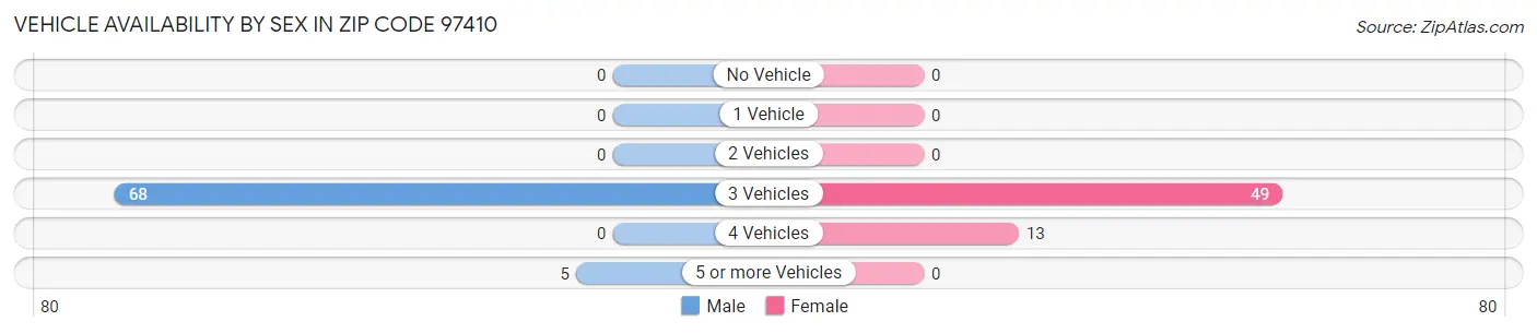 Vehicle Availability by Sex in Zip Code 97410
