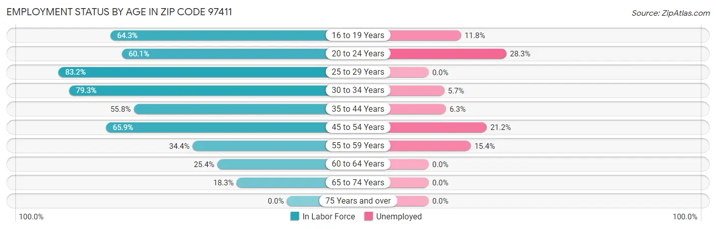 Employment Status by Age in Zip Code 97411