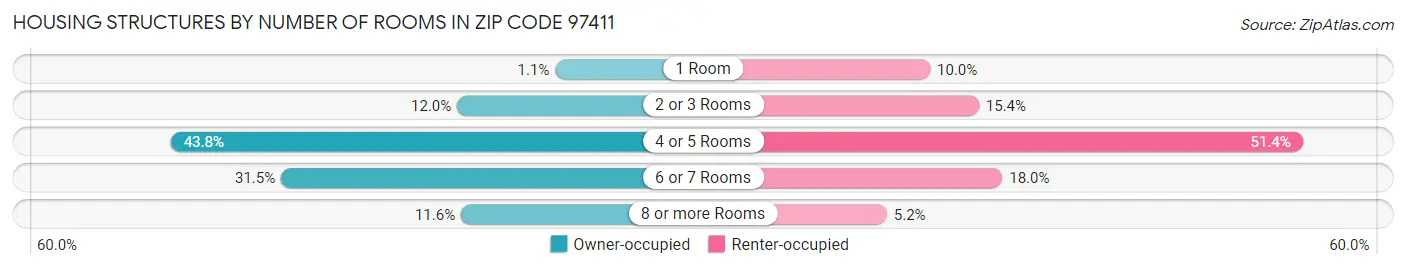 Housing Structures by Number of Rooms in Zip Code 97411