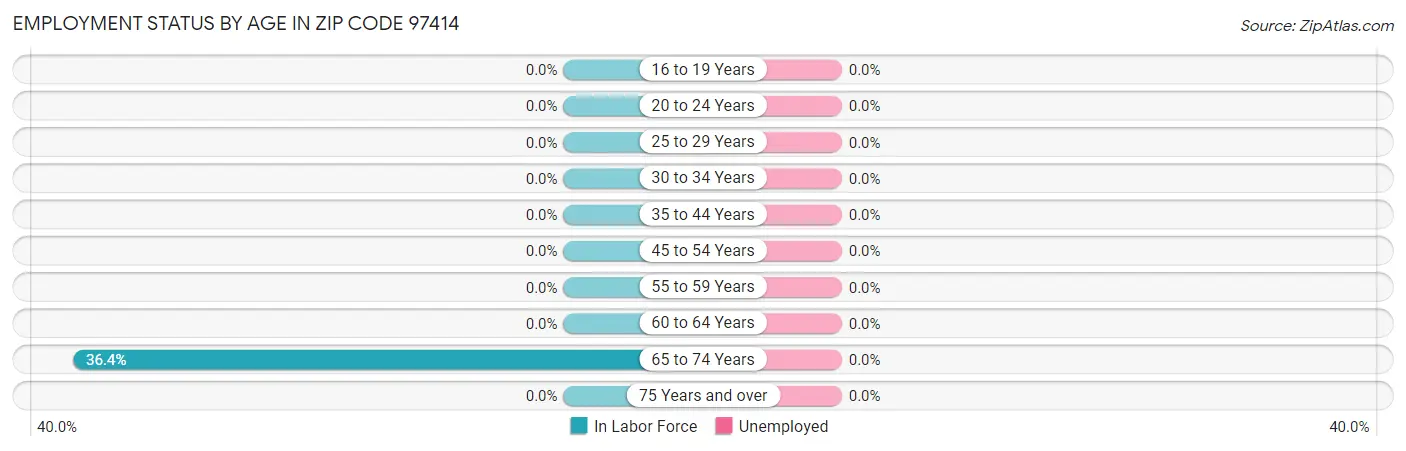 Employment Status by Age in Zip Code 97414