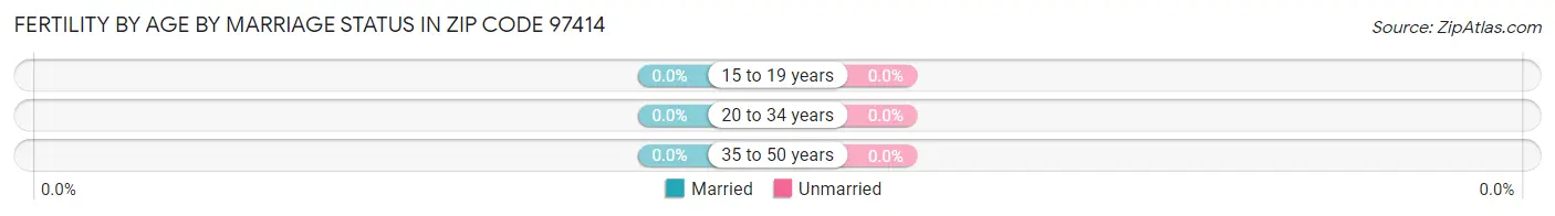 Female Fertility by Age by Marriage Status in Zip Code 97414