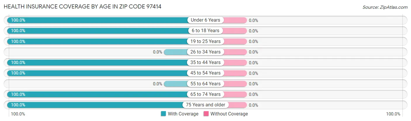 Health Insurance Coverage by Age in Zip Code 97414
