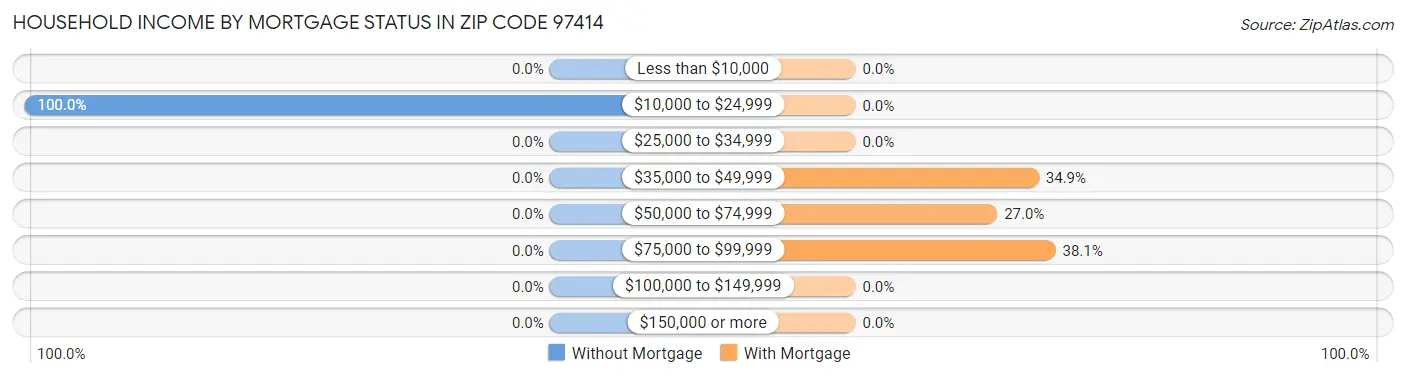 Household Income by Mortgage Status in Zip Code 97414