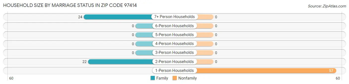 Household Size by Marriage Status in Zip Code 97414