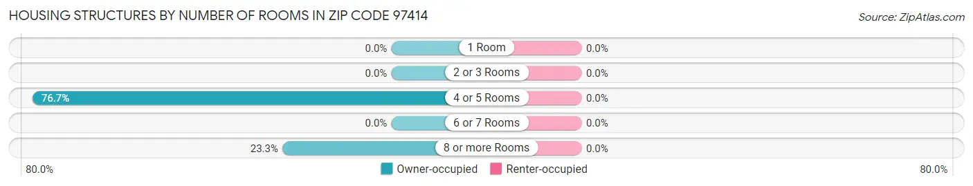Housing Structures by Number of Rooms in Zip Code 97414