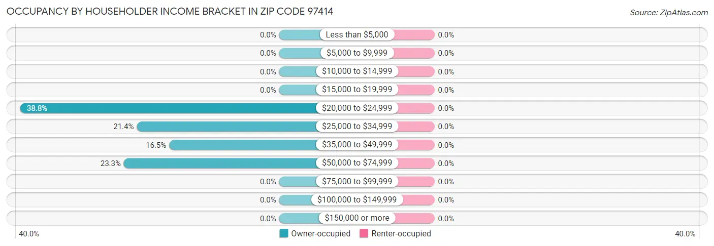 Occupancy by Householder Income Bracket in Zip Code 97414