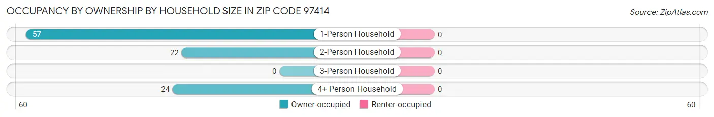 Occupancy by Ownership by Household Size in Zip Code 97414