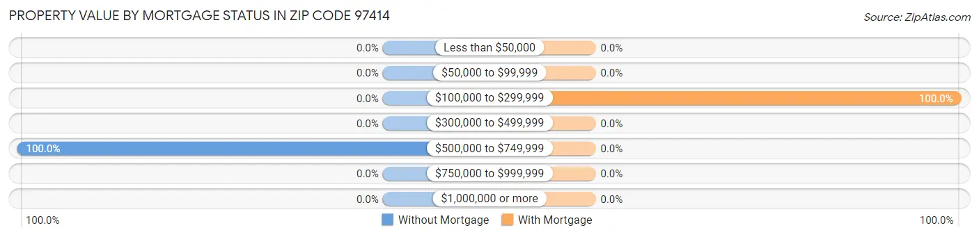 Property Value by Mortgage Status in Zip Code 97414