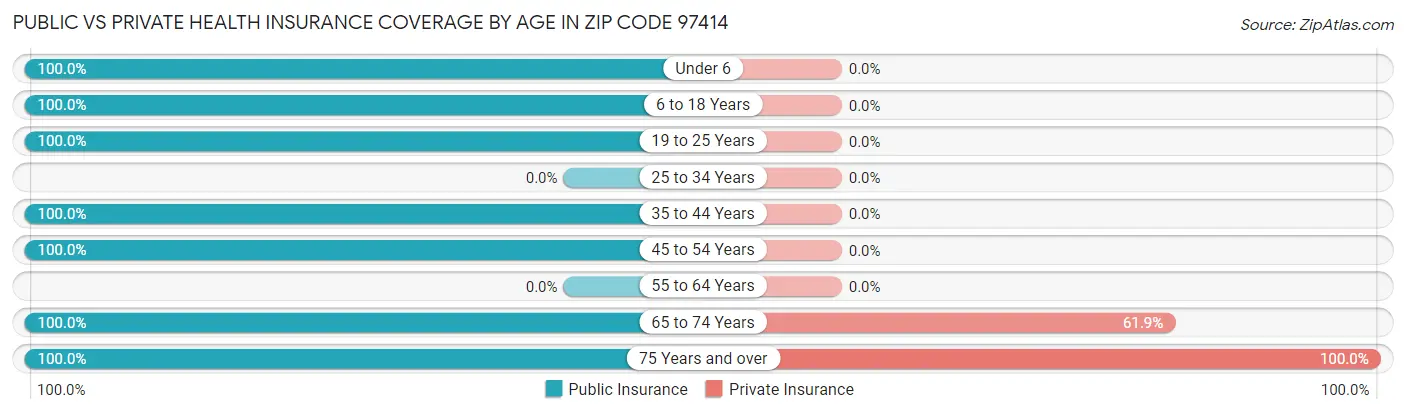 Public vs Private Health Insurance Coverage by Age in Zip Code 97414