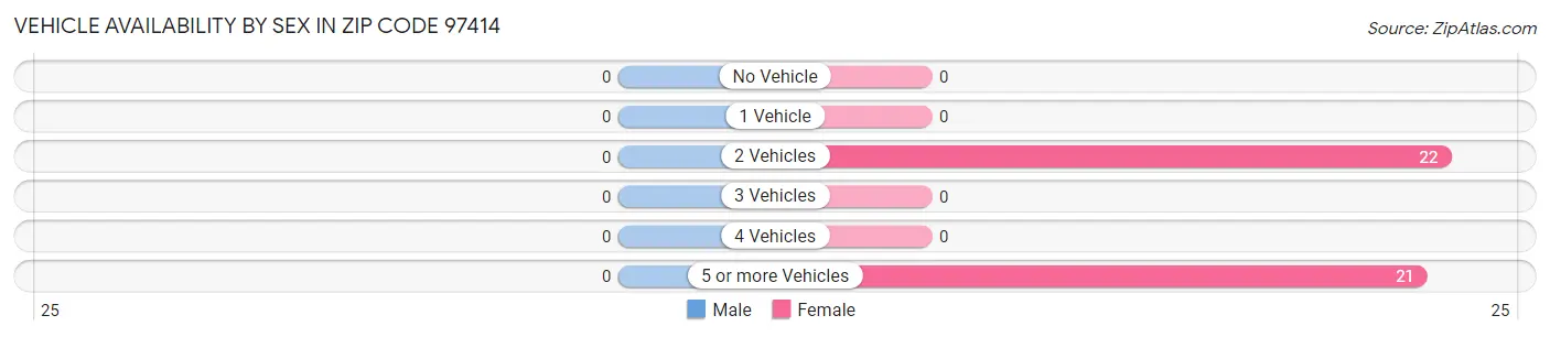 Vehicle Availability by Sex in Zip Code 97414