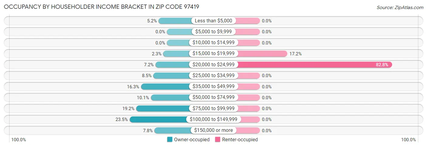 Occupancy by Householder Income Bracket in Zip Code 97419