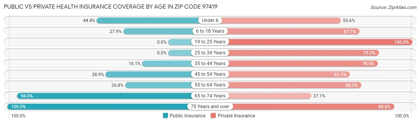 Public vs Private Health Insurance Coverage by Age in Zip Code 97419
