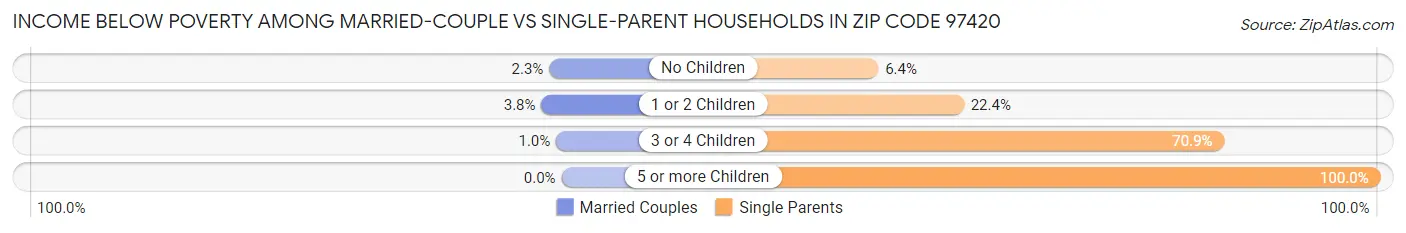 Income Below Poverty Among Married-Couple vs Single-Parent Households in Zip Code 97420