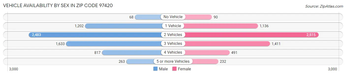 Vehicle Availability by Sex in Zip Code 97420