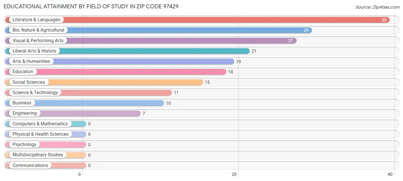 Educational Attainment by Field of Study in Zip Code 97429
