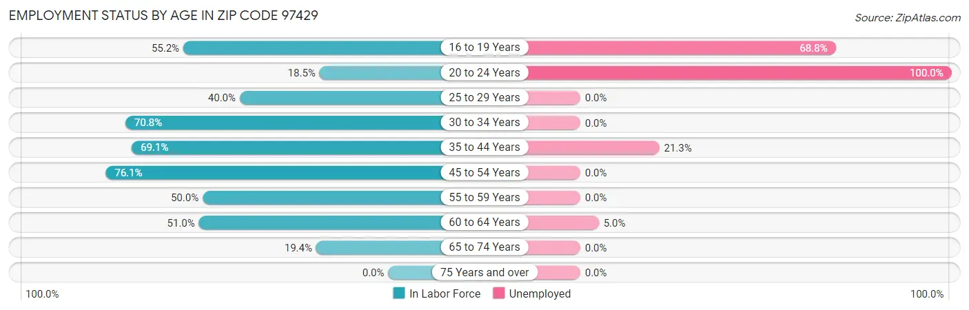 Employment Status by Age in Zip Code 97429